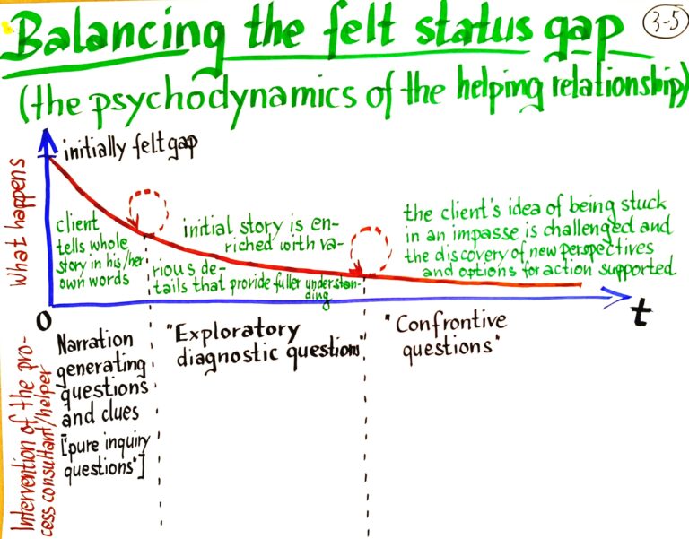 5th Open International Course in Organization Development